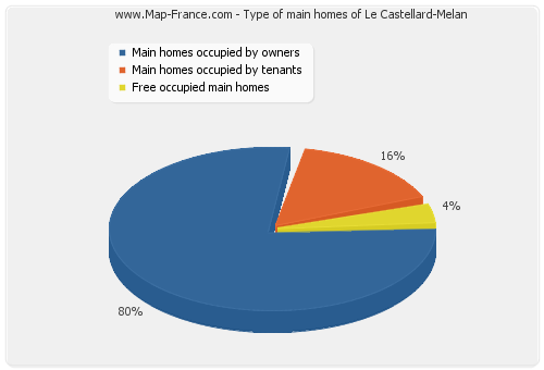 Type of main homes of Le Castellard-Melan